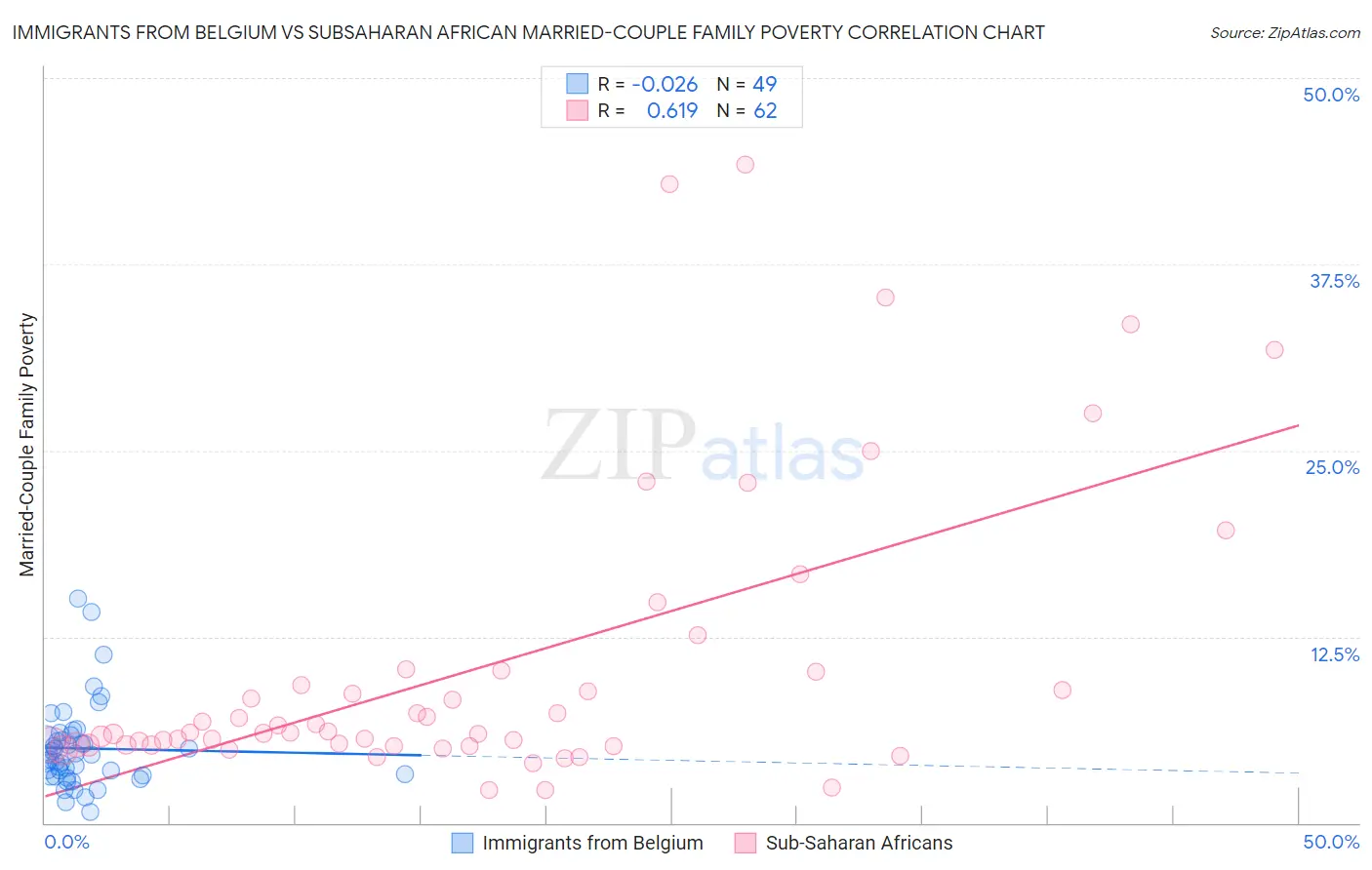 Immigrants from Belgium vs Subsaharan African Married-Couple Family Poverty