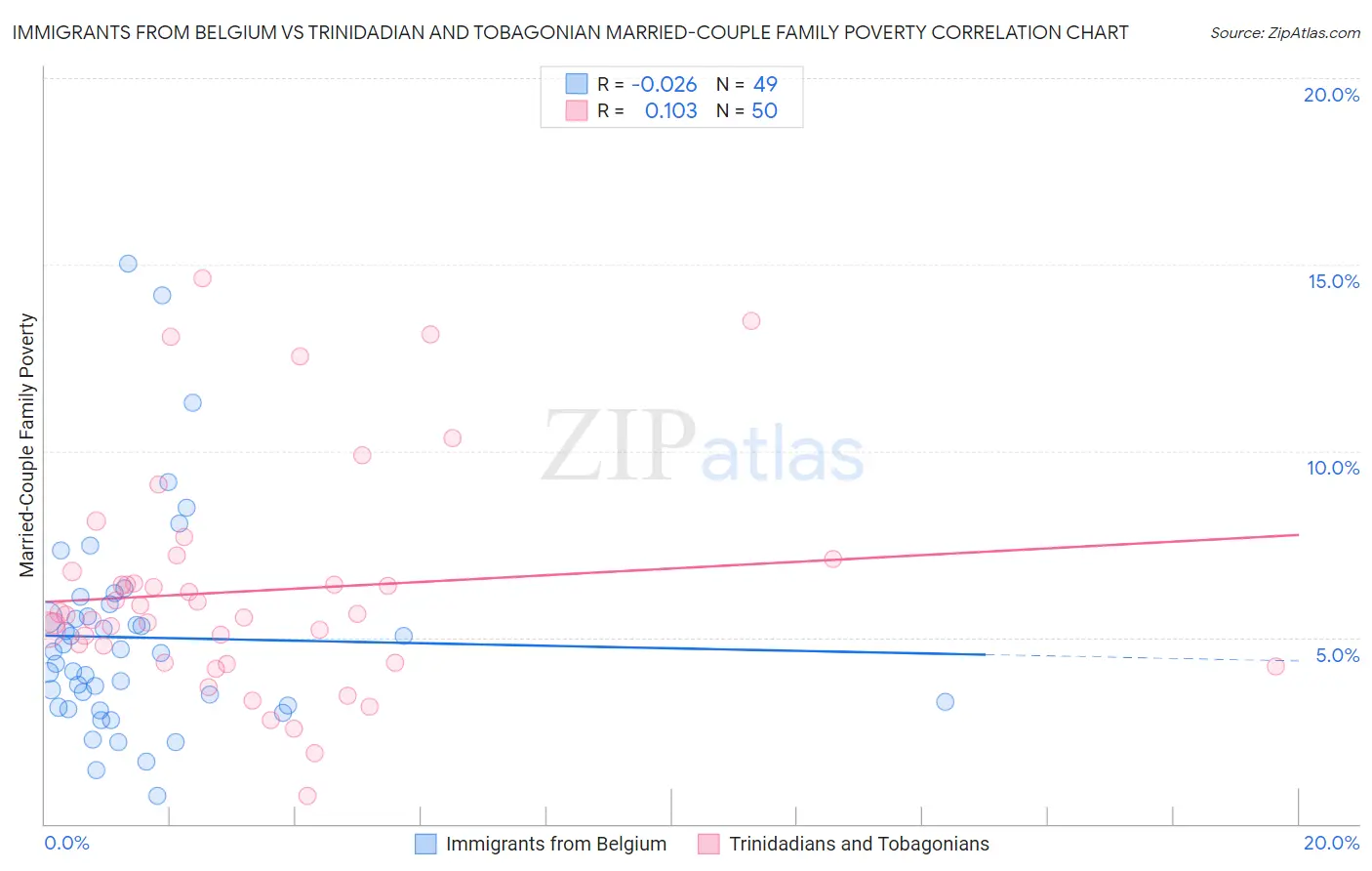 Immigrants from Belgium vs Trinidadian and Tobagonian Married-Couple Family Poverty