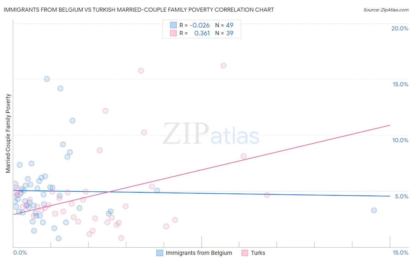 Immigrants from Belgium vs Turkish Married-Couple Family Poverty