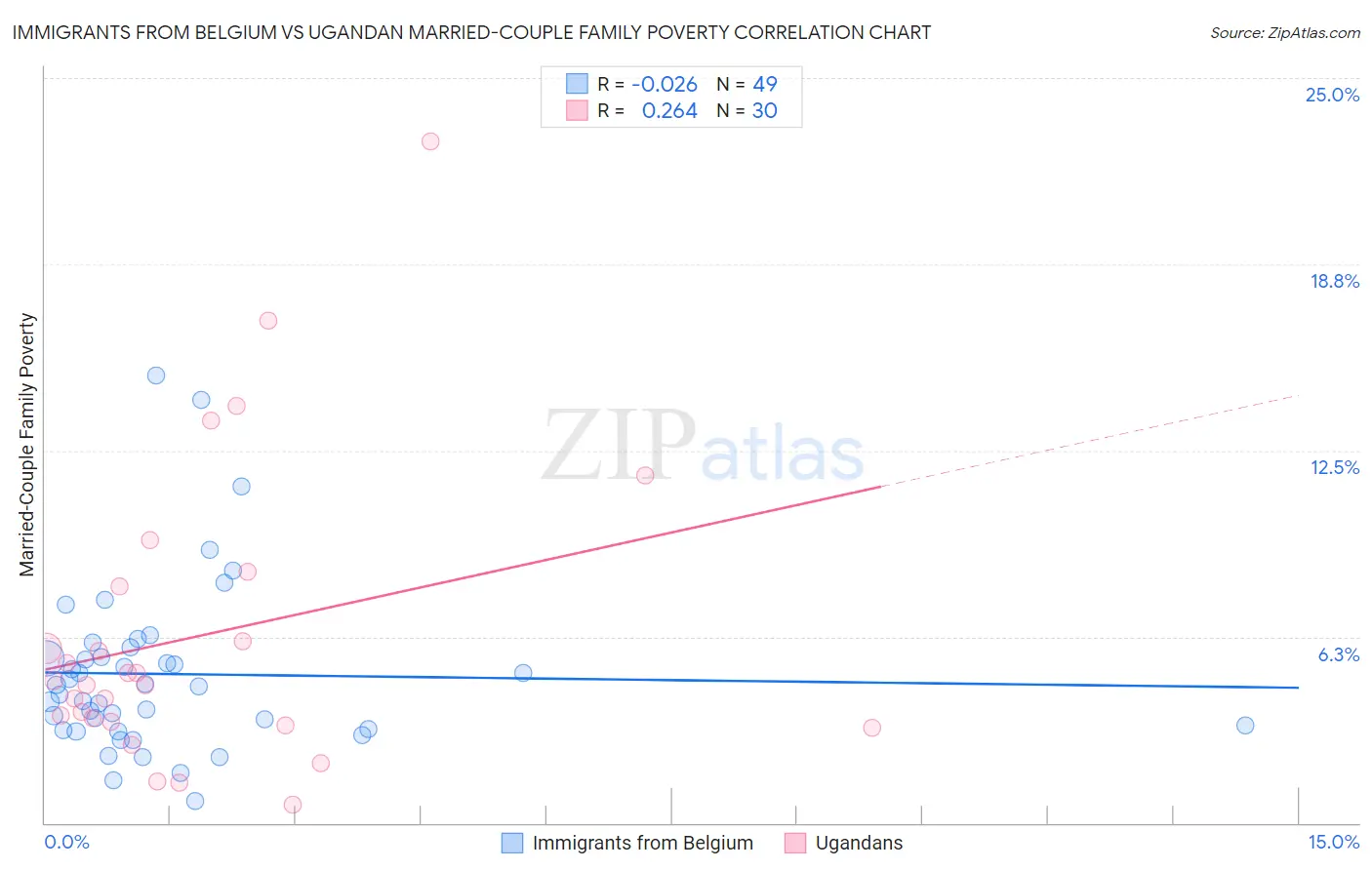 Immigrants from Belgium vs Ugandan Married-Couple Family Poverty