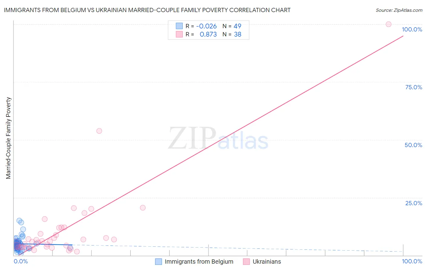 Immigrants from Belgium vs Ukrainian Married-Couple Family Poverty