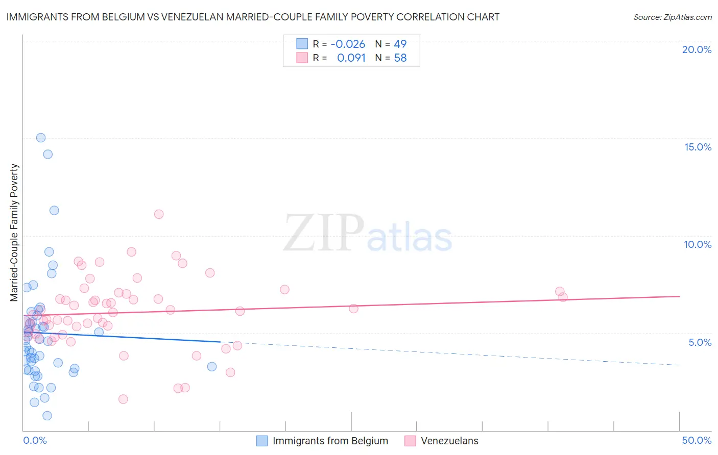 Immigrants from Belgium vs Venezuelan Married-Couple Family Poverty