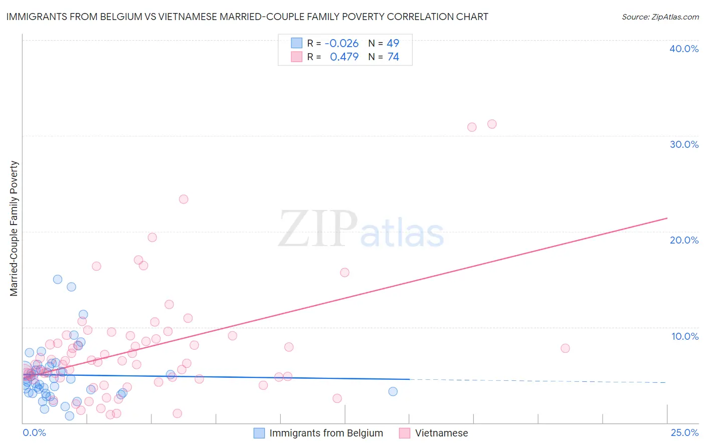 Immigrants from Belgium vs Vietnamese Married-Couple Family Poverty