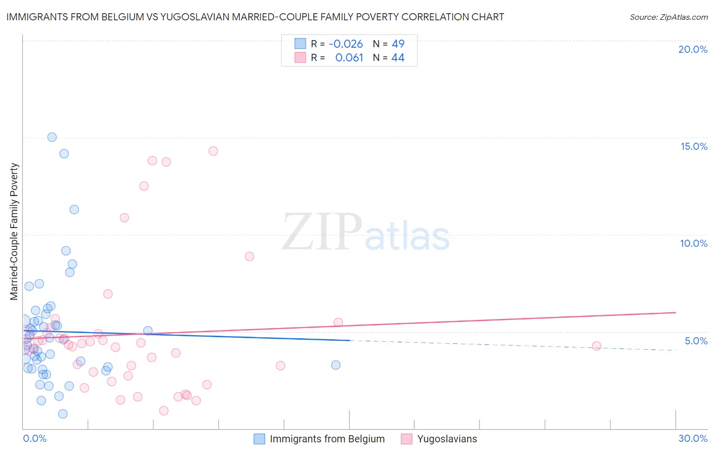 Immigrants from Belgium vs Yugoslavian Married-Couple Family Poverty