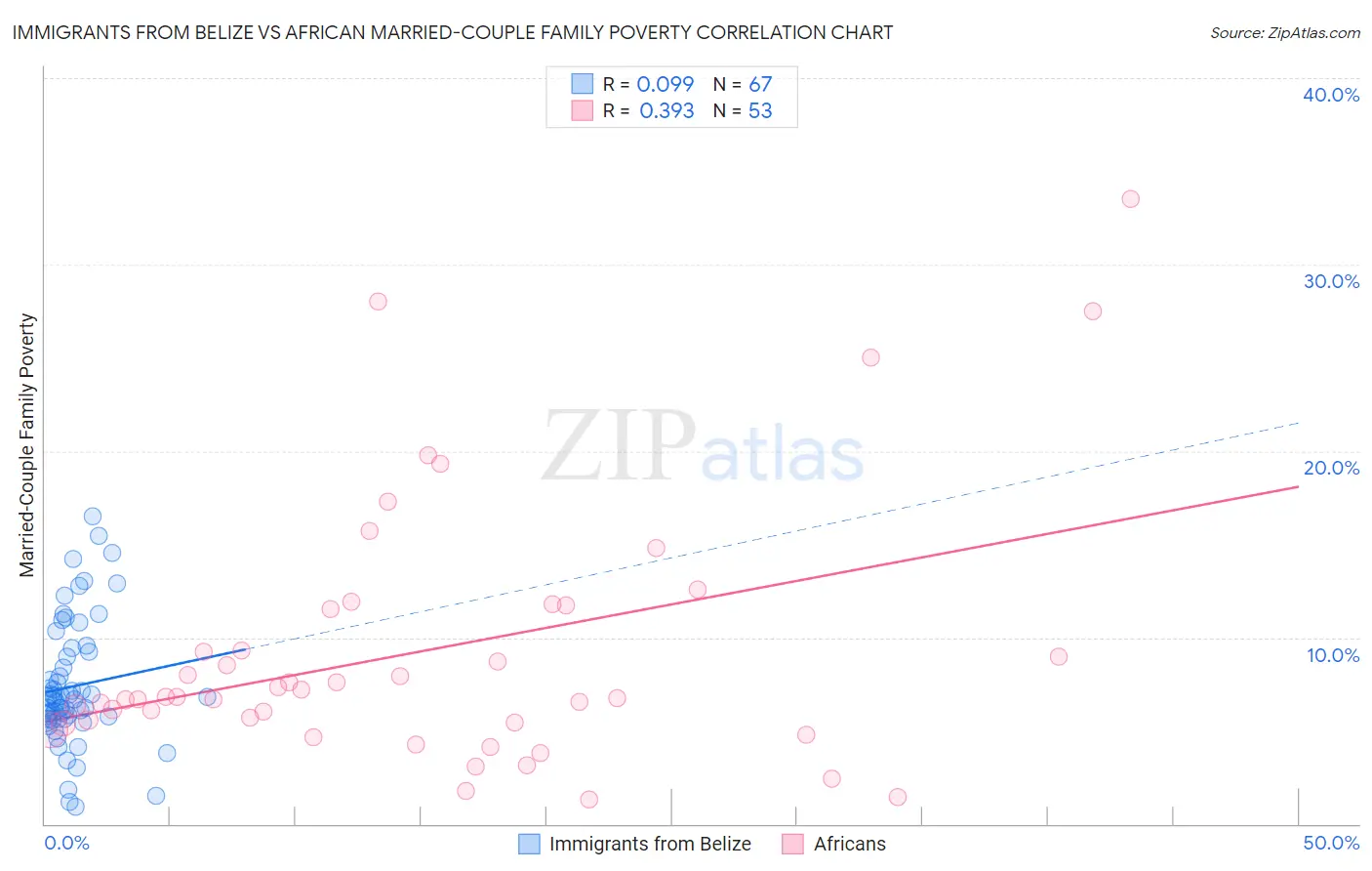 Immigrants from Belize vs African Married-Couple Family Poverty