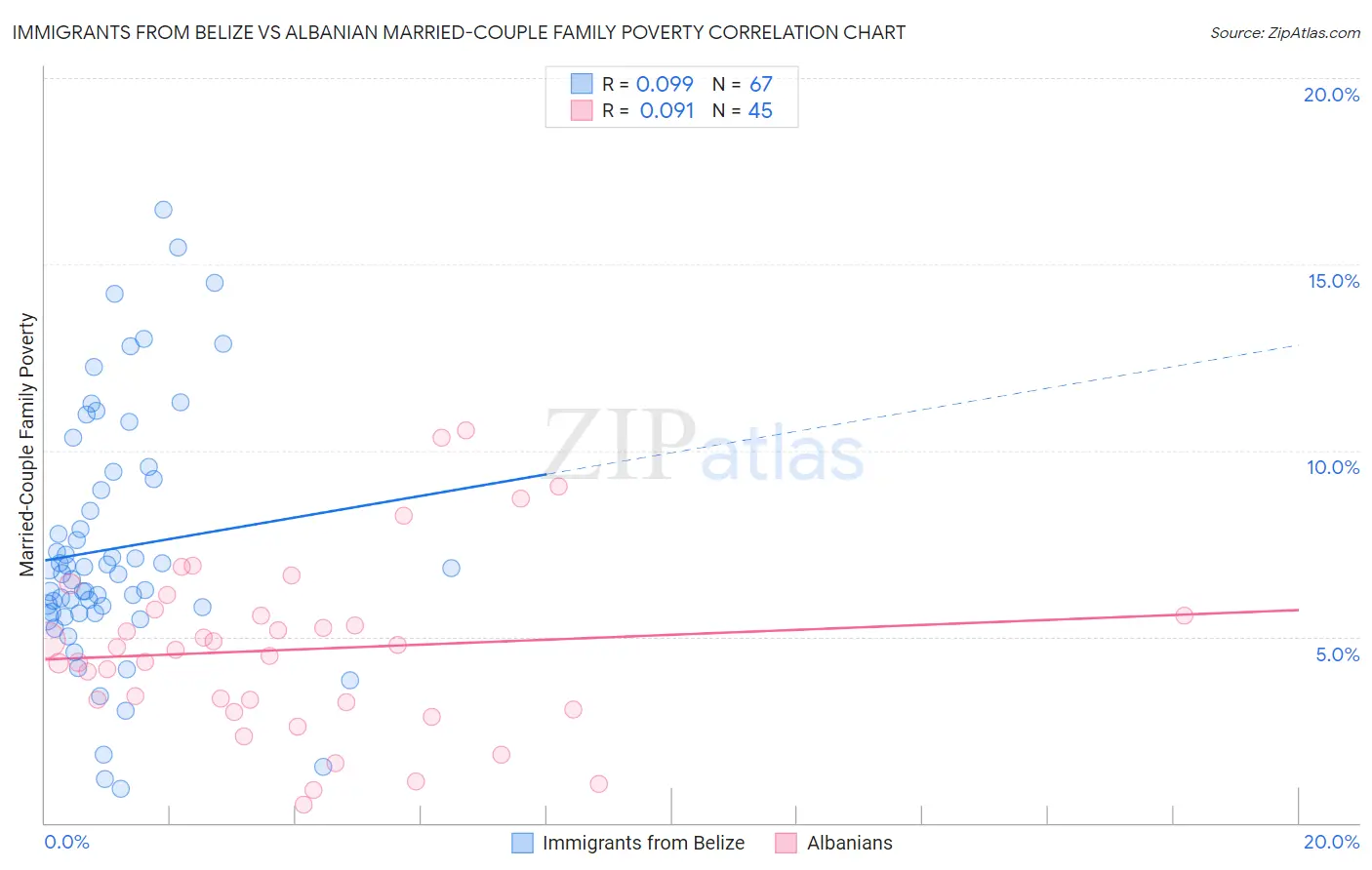 Immigrants from Belize vs Albanian Married-Couple Family Poverty