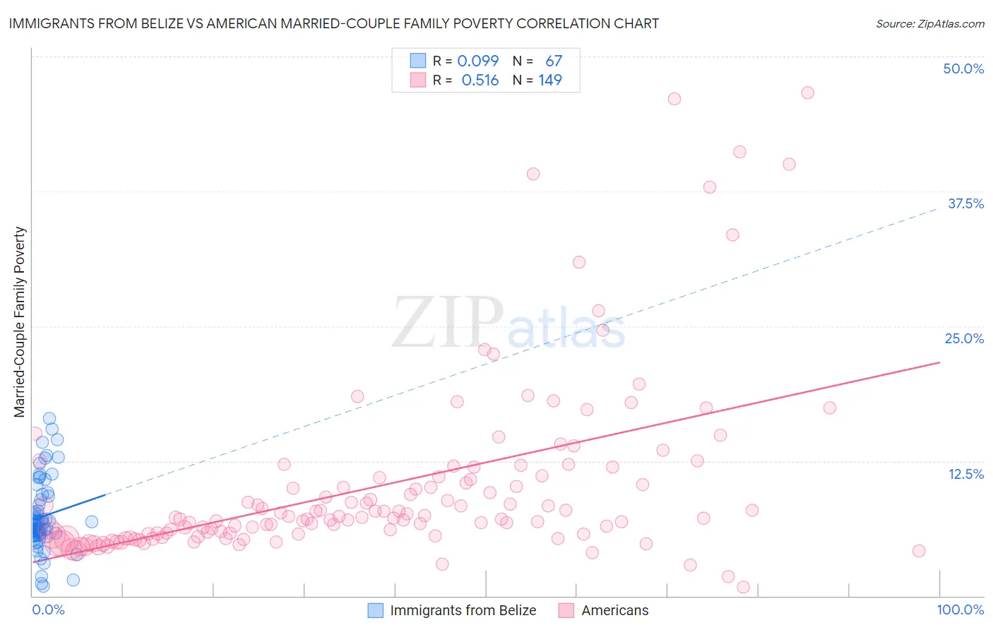 Immigrants from Belize vs American Married-Couple Family Poverty