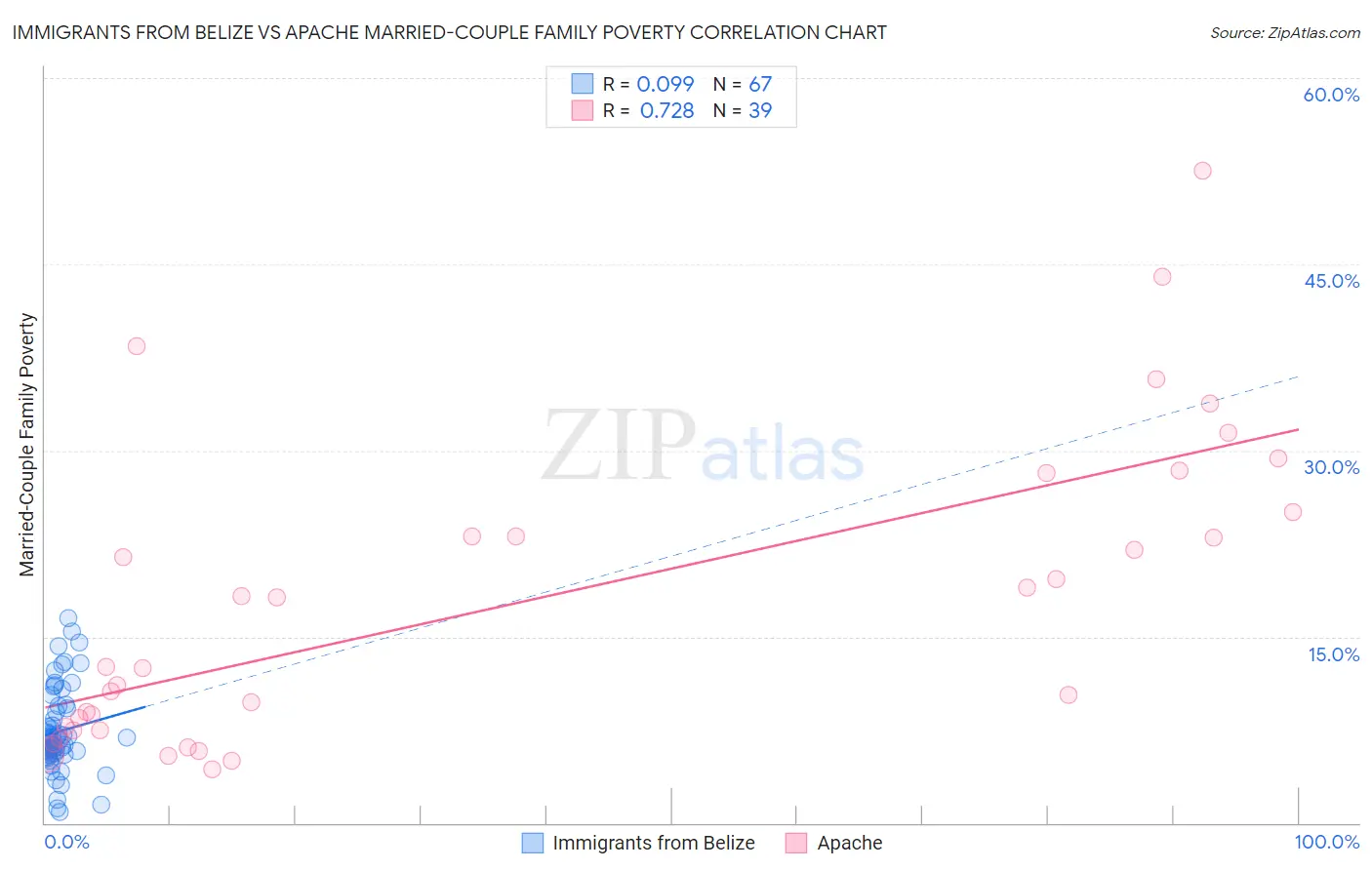 Immigrants from Belize vs Apache Married-Couple Family Poverty