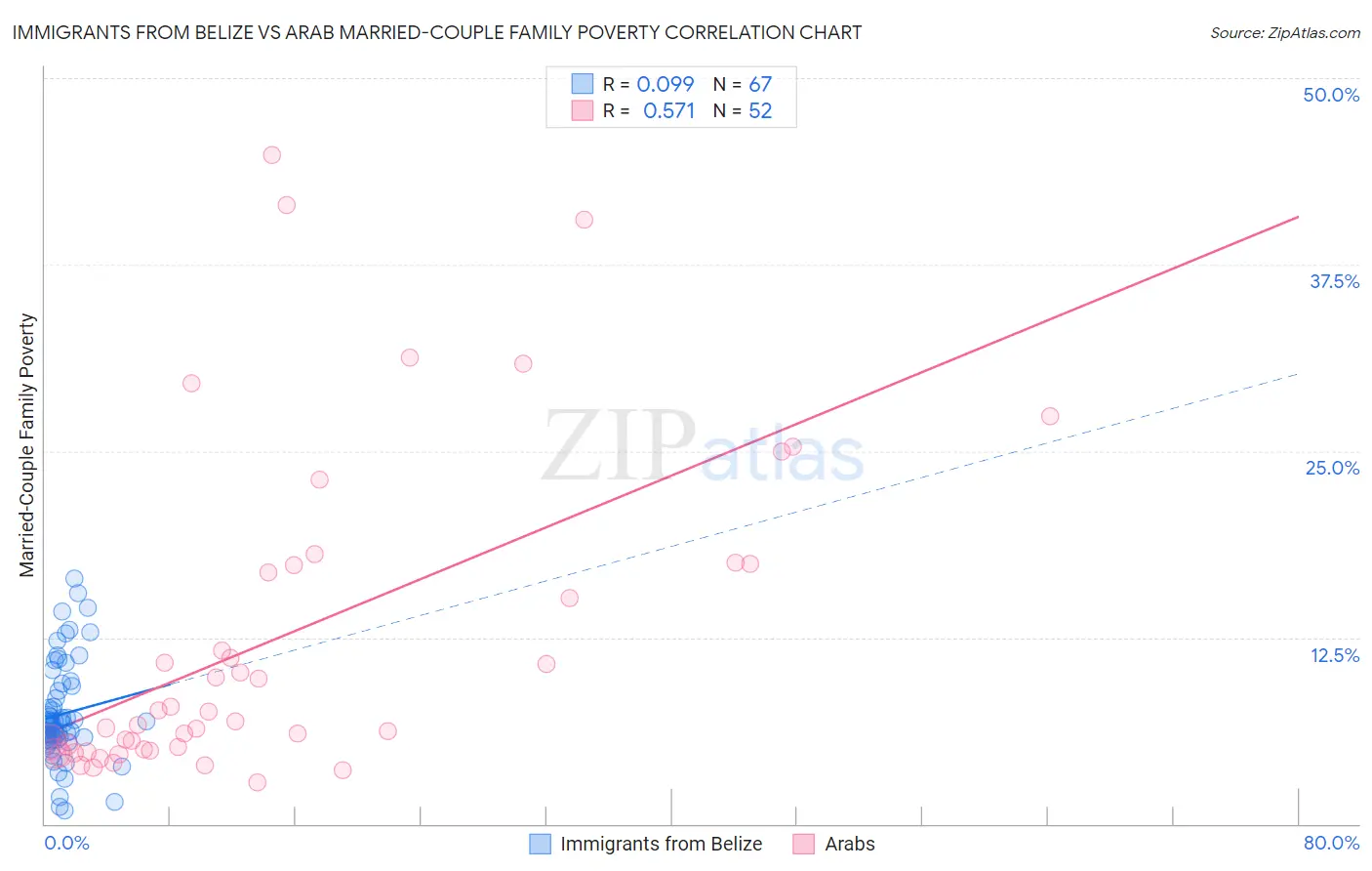 Immigrants from Belize vs Arab Married-Couple Family Poverty