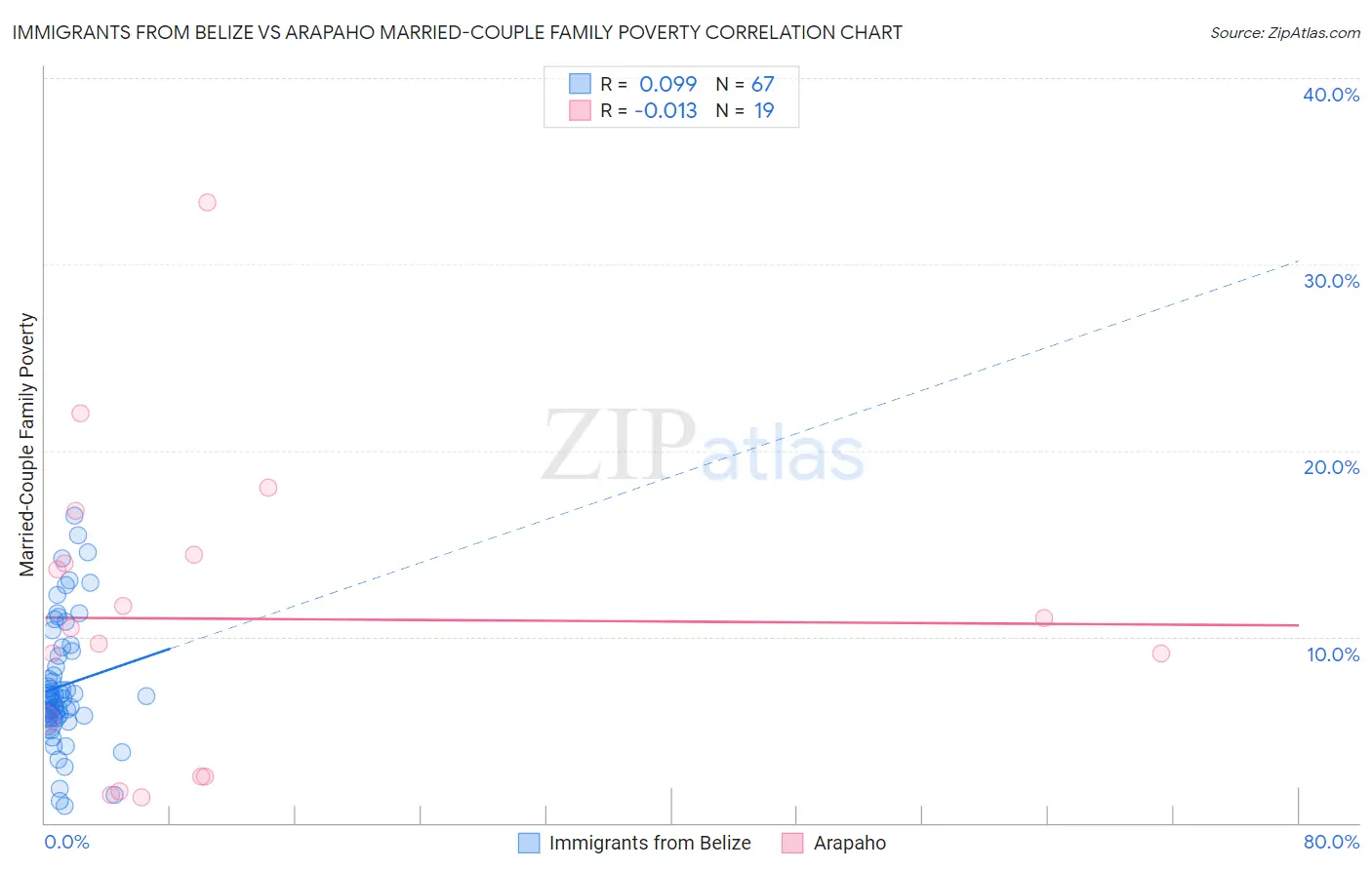 Immigrants from Belize vs Arapaho Married-Couple Family Poverty