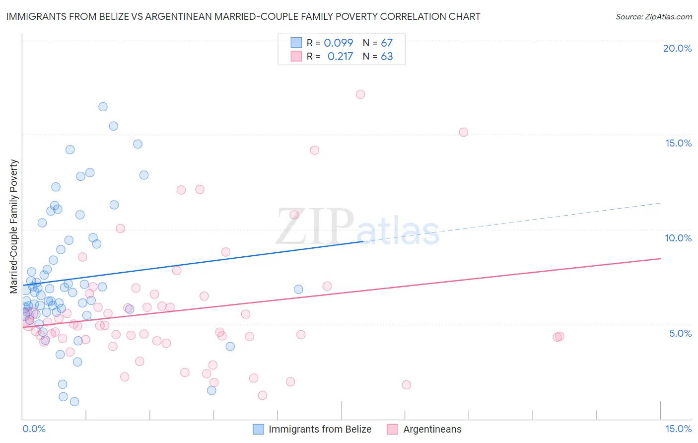 Immigrants from Belize vs Argentinean Married-Couple Family Poverty