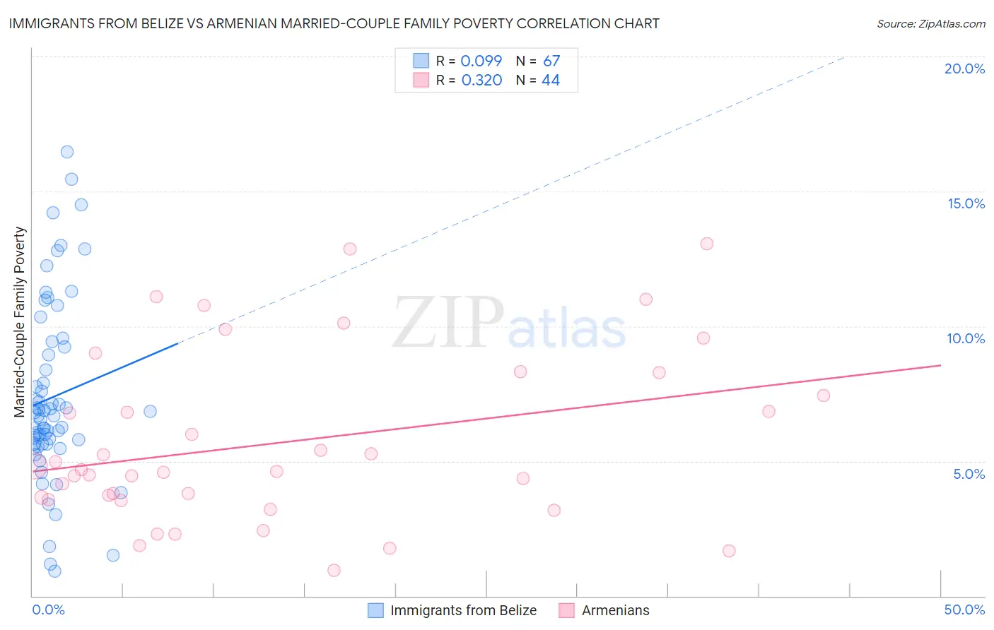 Immigrants from Belize vs Armenian Married-Couple Family Poverty