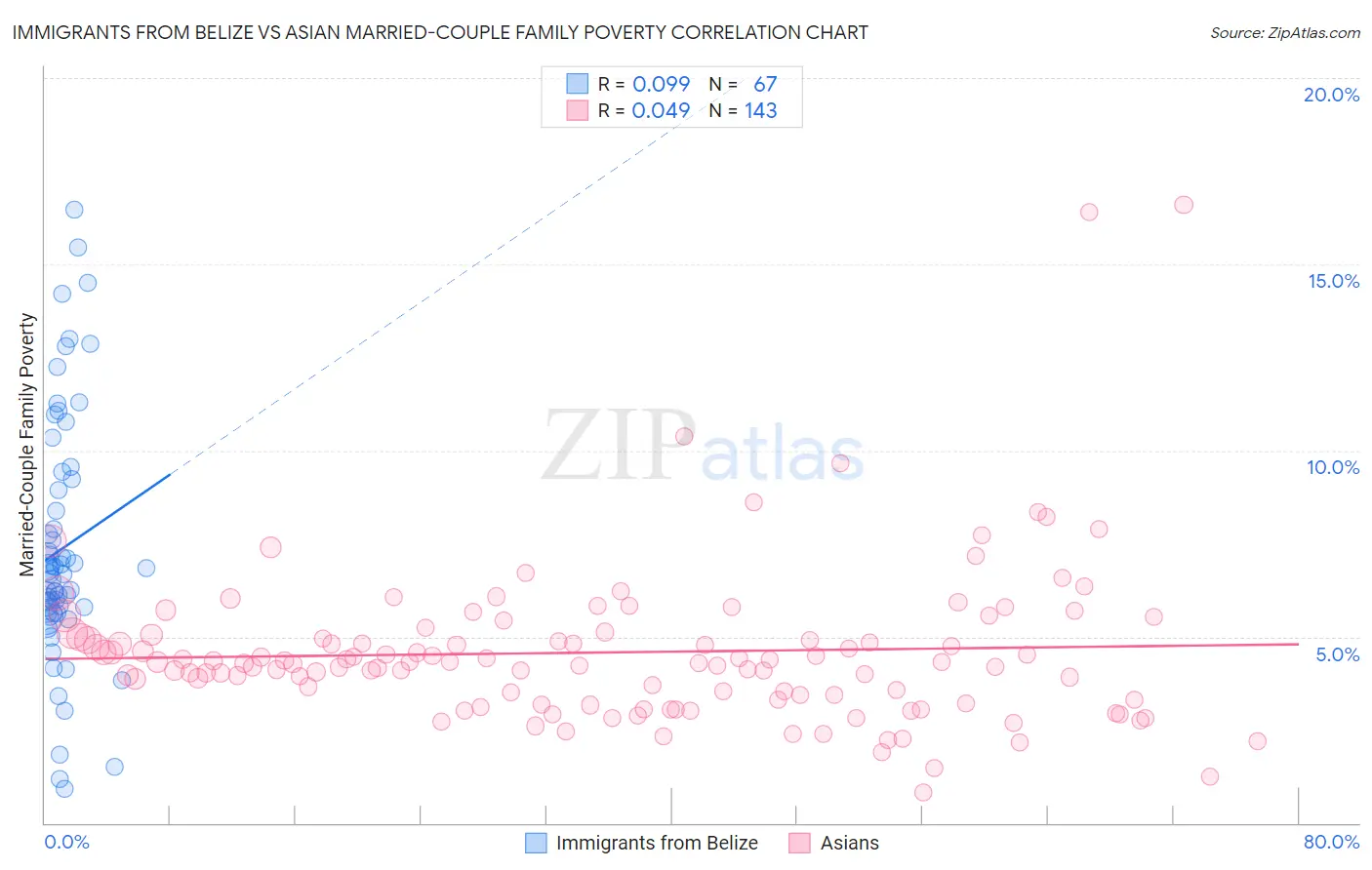 Immigrants from Belize vs Asian Married-Couple Family Poverty