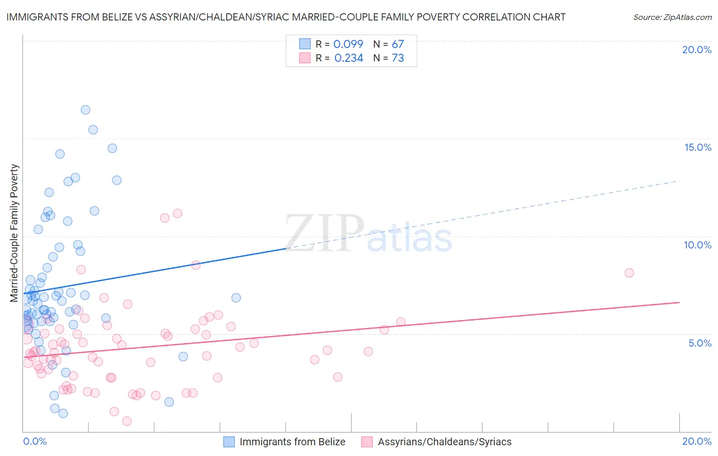 Immigrants from Belize vs Assyrian/Chaldean/Syriac Married-Couple Family Poverty