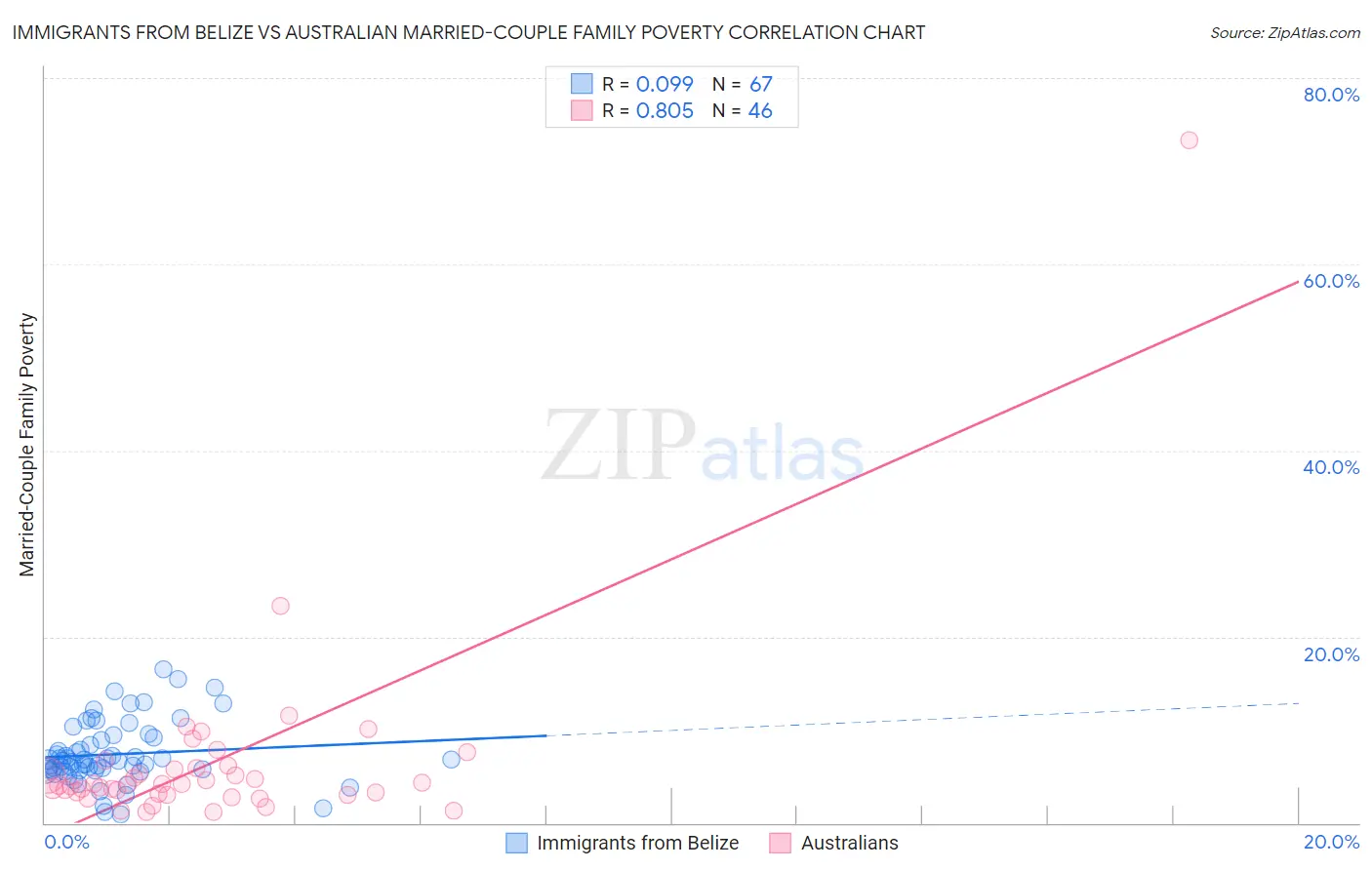 Immigrants from Belize vs Australian Married-Couple Family Poverty