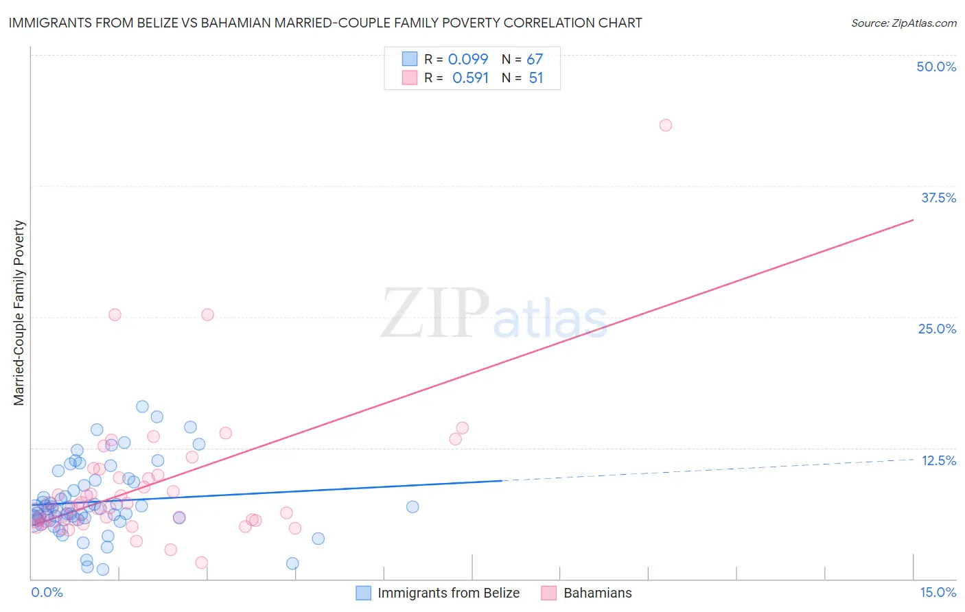 Immigrants from Belize vs Bahamian Married-Couple Family Poverty