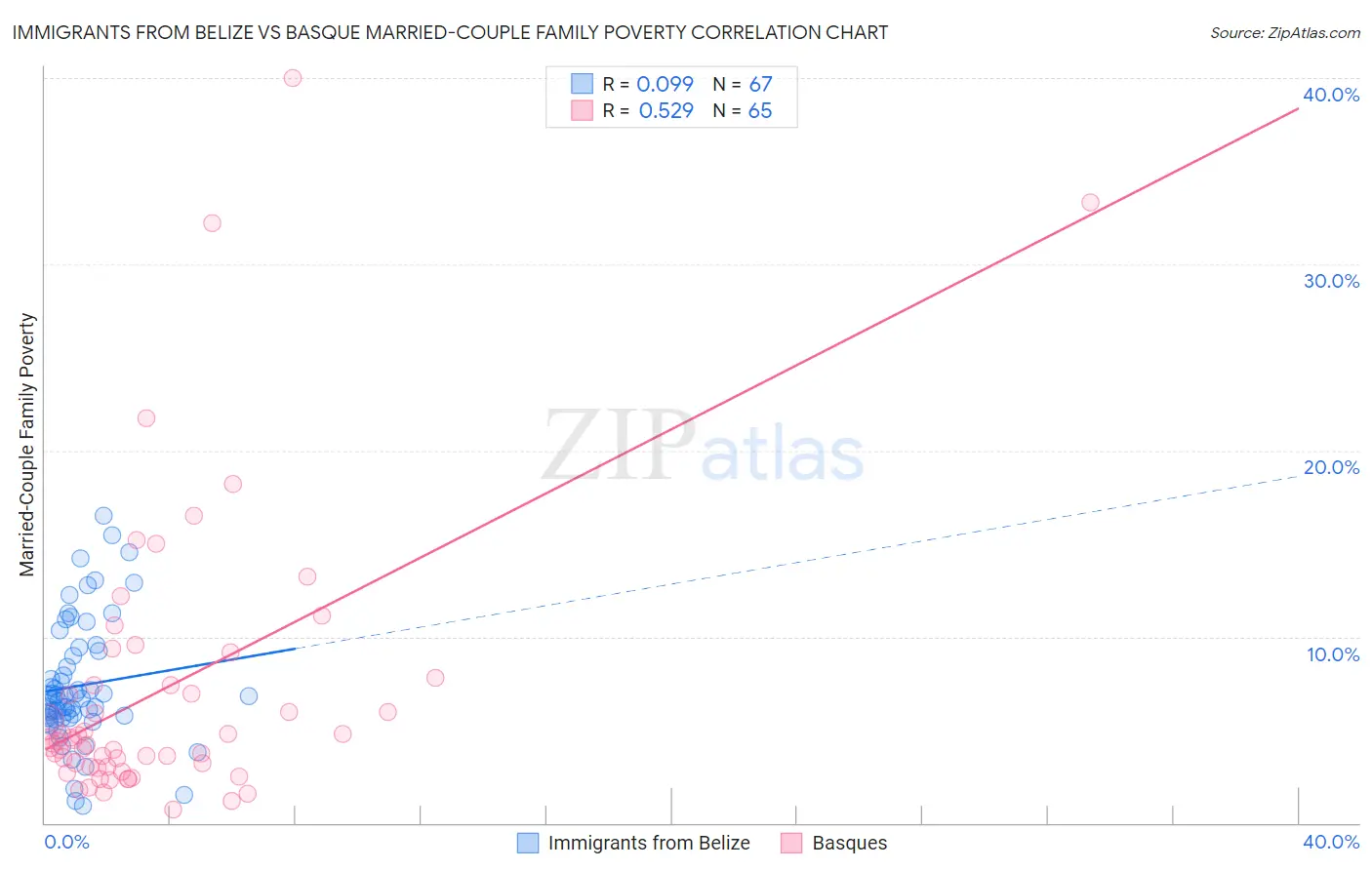 Immigrants from Belize vs Basque Married-Couple Family Poverty