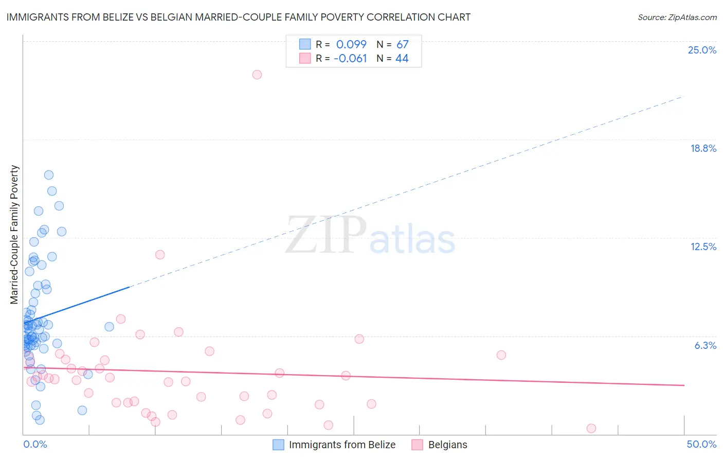 Immigrants from Belize vs Belgian Married-Couple Family Poverty