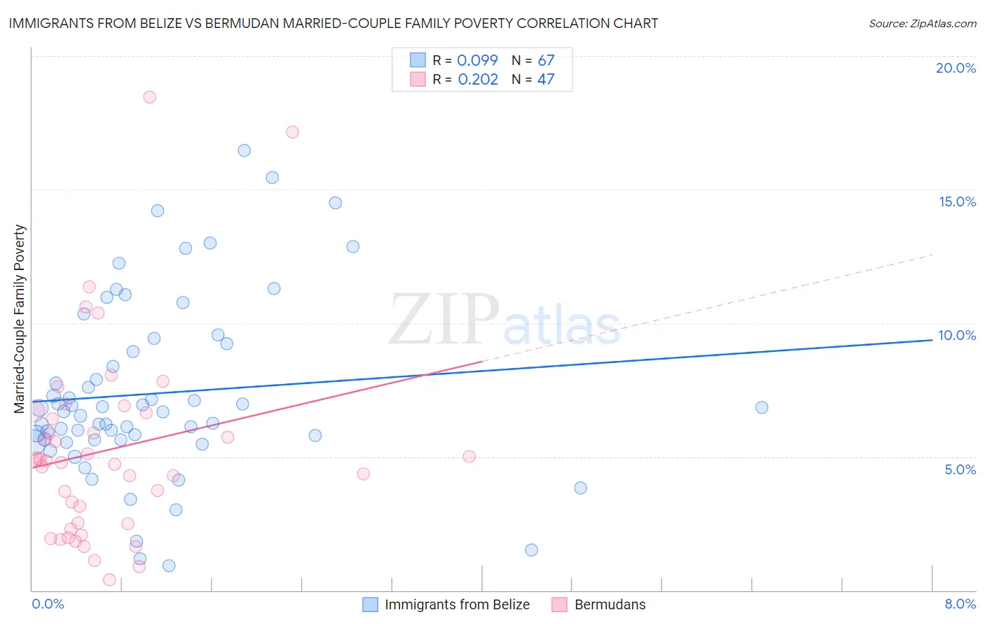 Immigrants from Belize vs Bermudan Married-Couple Family Poverty