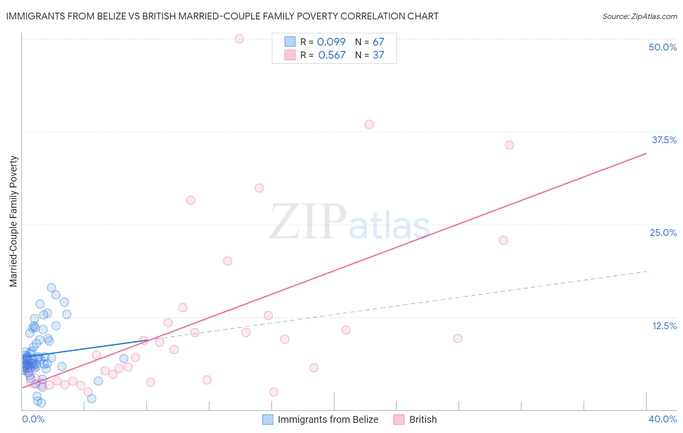 Immigrants from Belize vs British Married-Couple Family Poverty