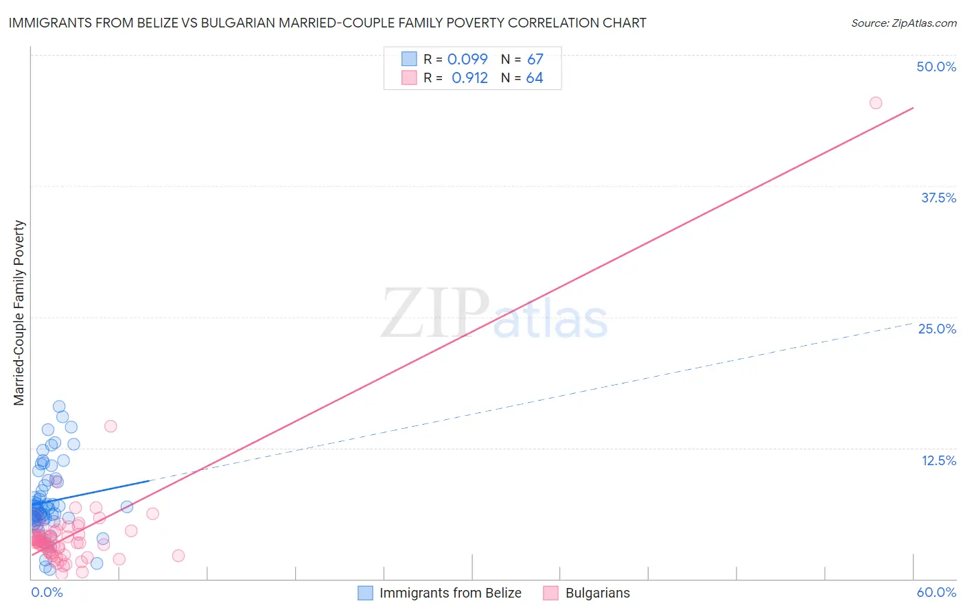 Immigrants from Belize vs Bulgarian Married-Couple Family Poverty