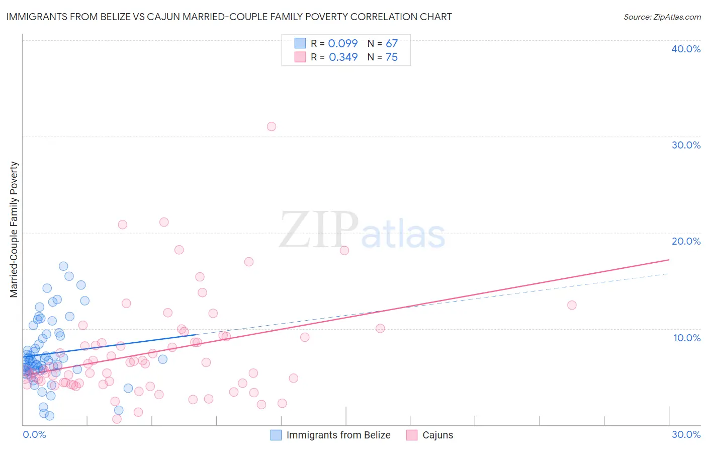 Immigrants from Belize vs Cajun Married-Couple Family Poverty