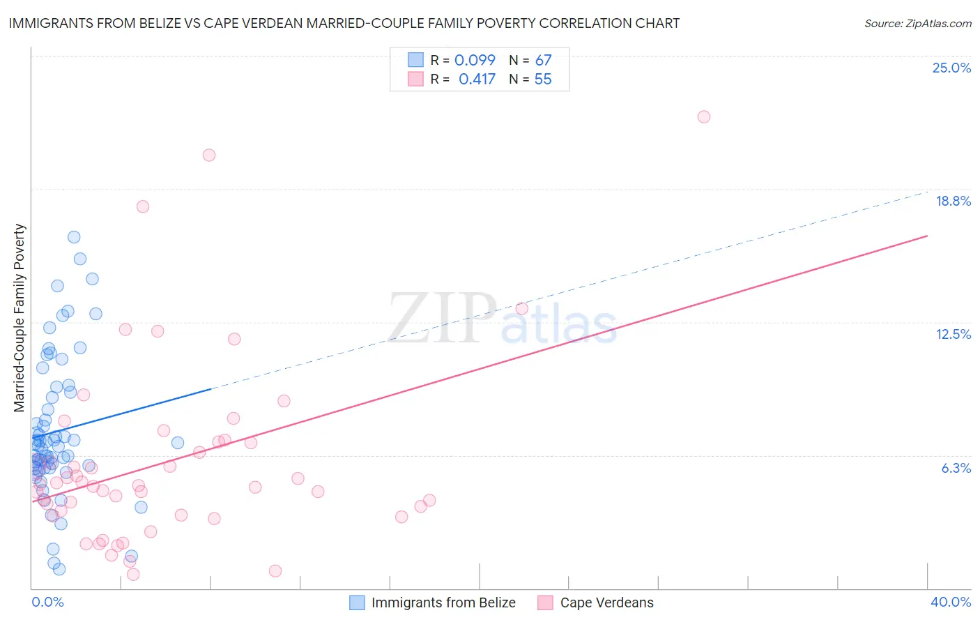 Immigrants from Belize vs Cape Verdean Married-Couple Family Poverty