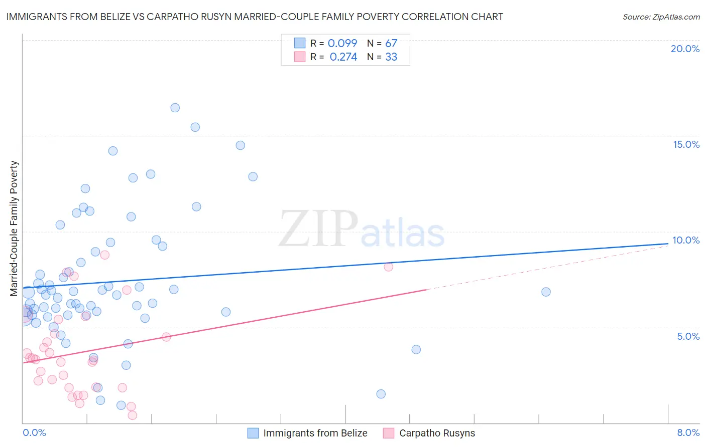 Immigrants from Belize vs Carpatho Rusyn Married-Couple Family Poverty