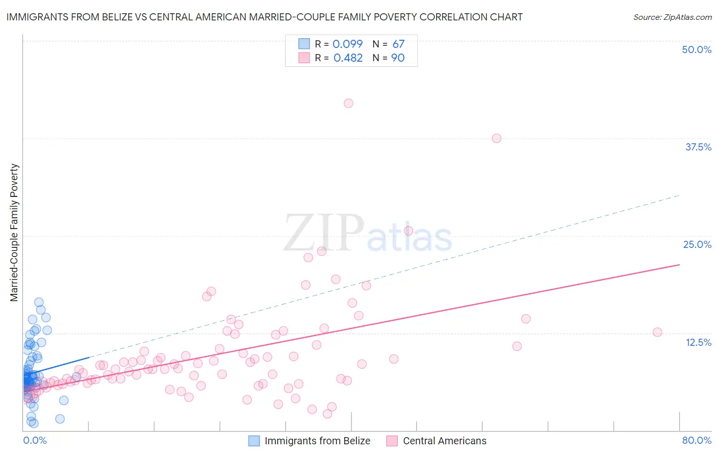 Immigrants from Belize vs Central American Married-Couple Family Poverty