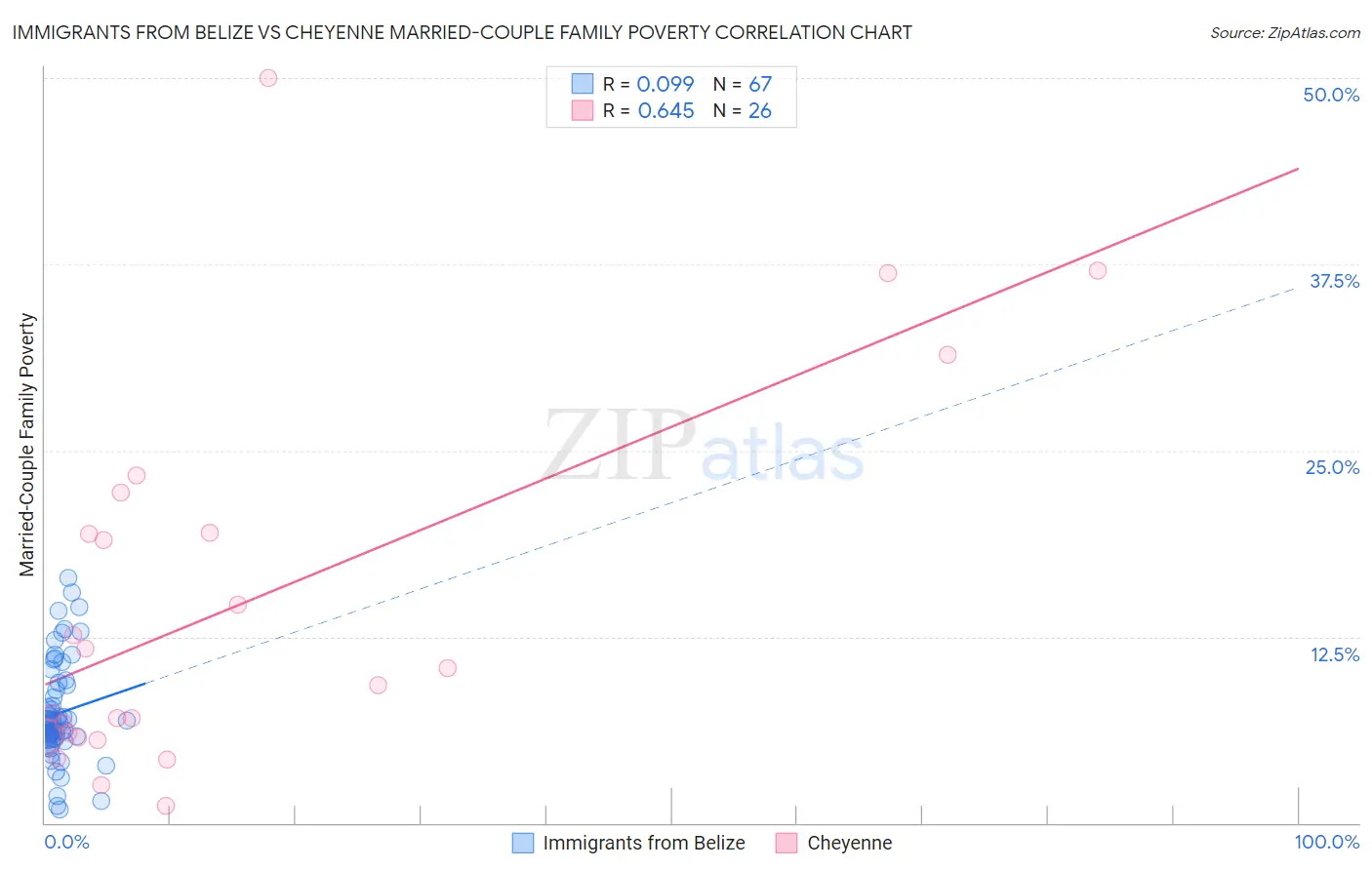 Immigrants from Belize vs Cheyenne Married-Couple Family Poverty