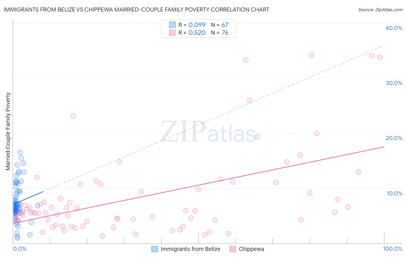 Immigrants from Belize vs Chippewa Married-Couple Family Poverty