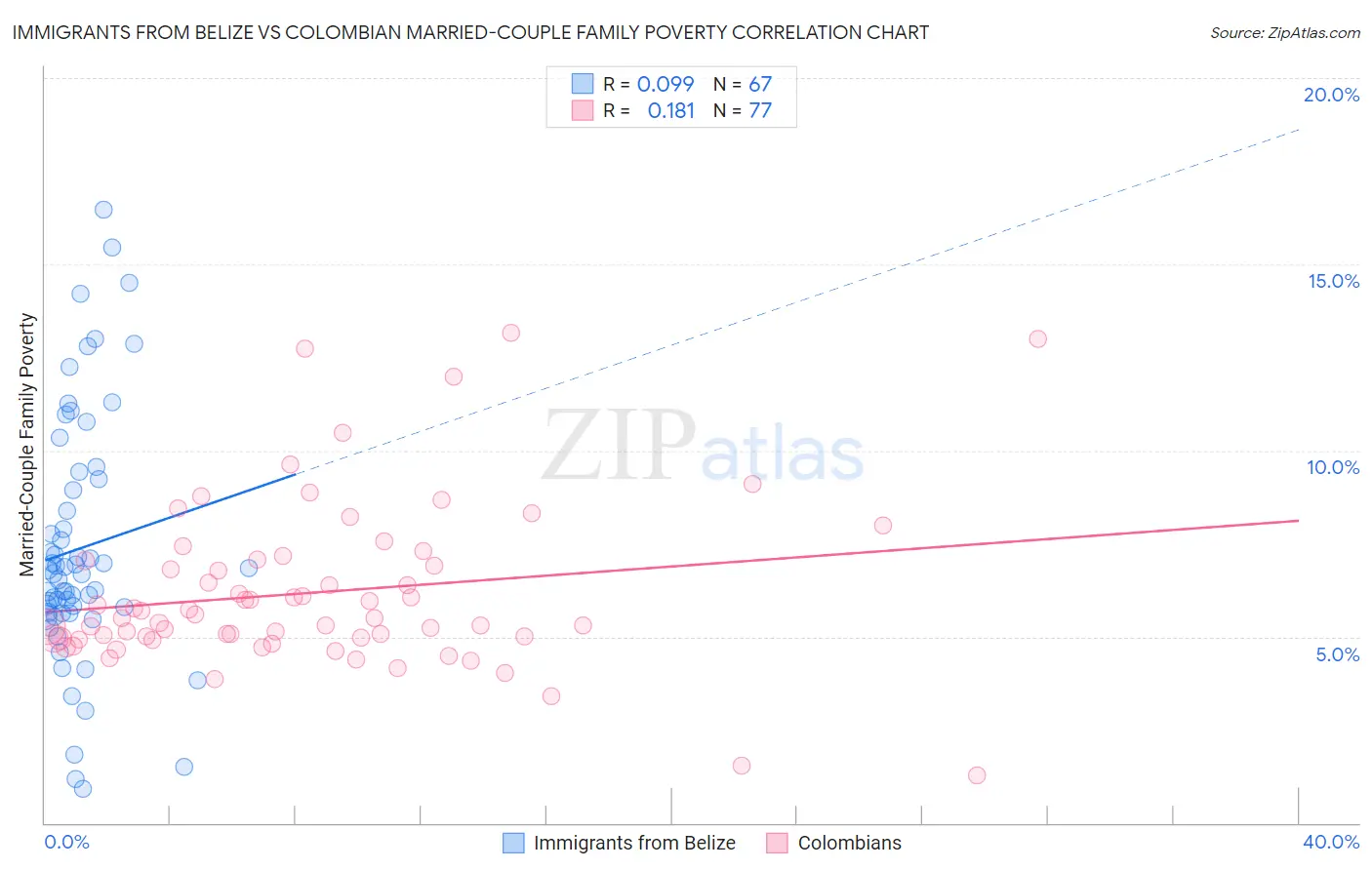 Immigrants from Belize vs Colombian Married-Couple Family Poverty