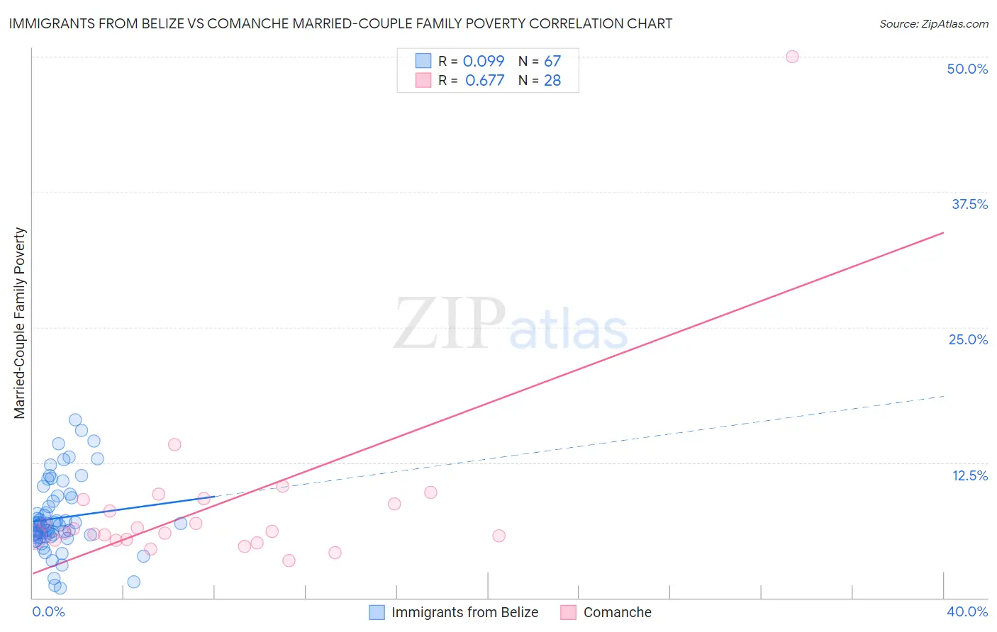 Immigrants from Belize vs Comanche Married-Couple Family Poverty