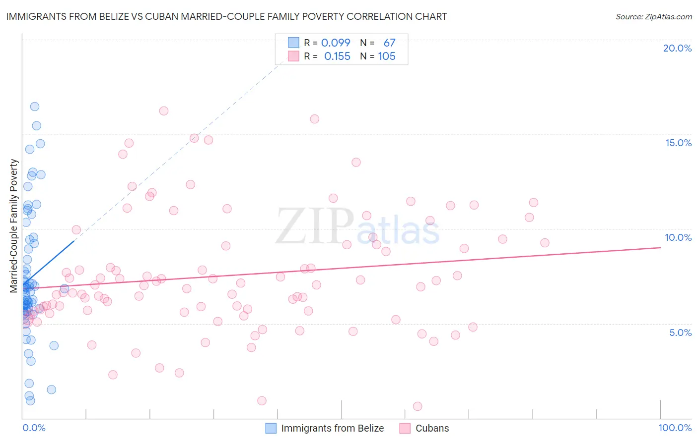 Immigrants from Belize vs Cuban Married-Couple Family Poverty