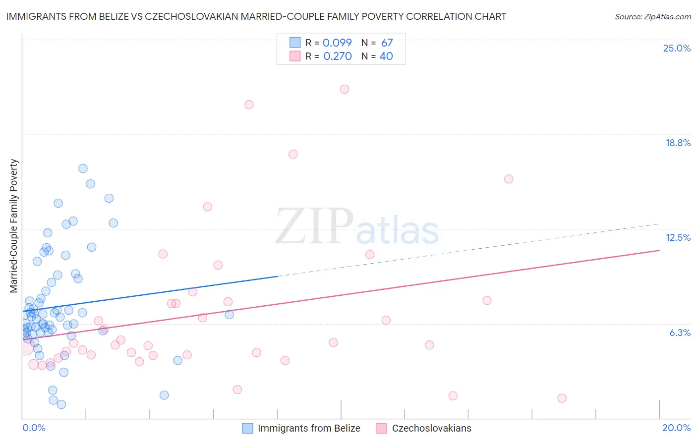 Immigrants from Belize vs Czechoslovakian Married-Couple Family Poverty