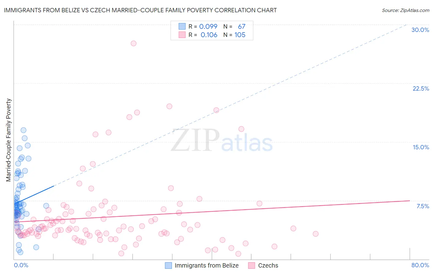 Immigrants from Belize vs Czech Married-Couple Family Poverty