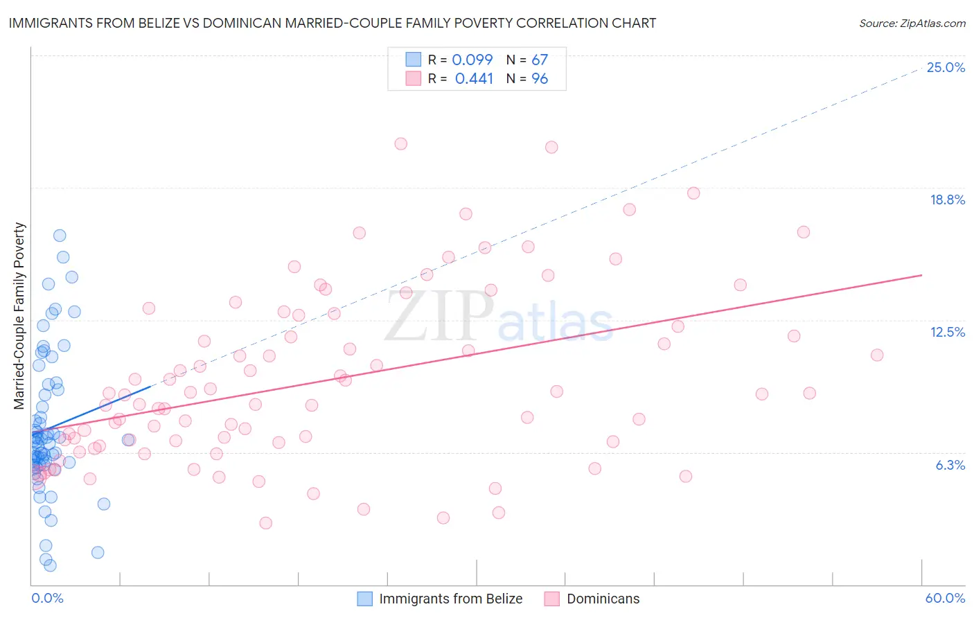 Immigrants from Belize vs Dominican Married-Couple Family Poverty