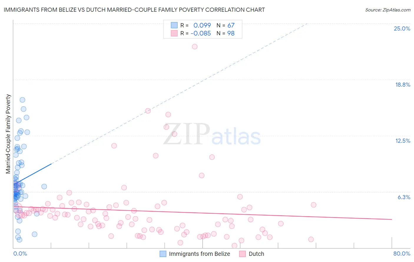 Immigrants from Belize vs Dutch Married-Couple Family Poverty