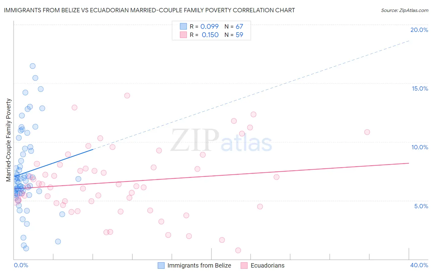 Immigrants from Belize vs Ecuadorian Married-Couple Family Poverty