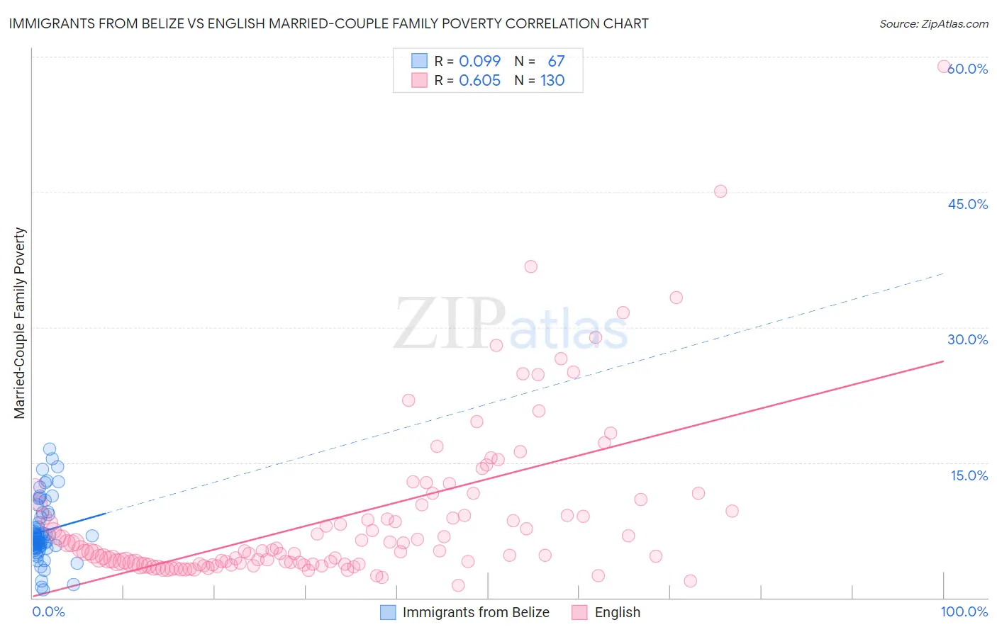 Immigrants from Belize vs English Married-Couple Family Poverty