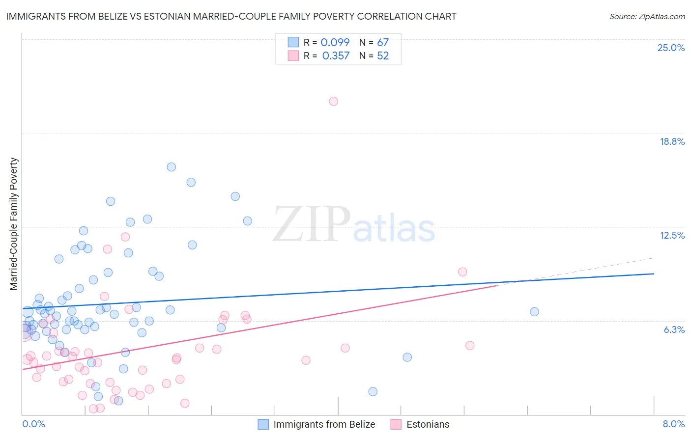 Immigrants from Belize vs Estonian Married-Couple Family Poverty