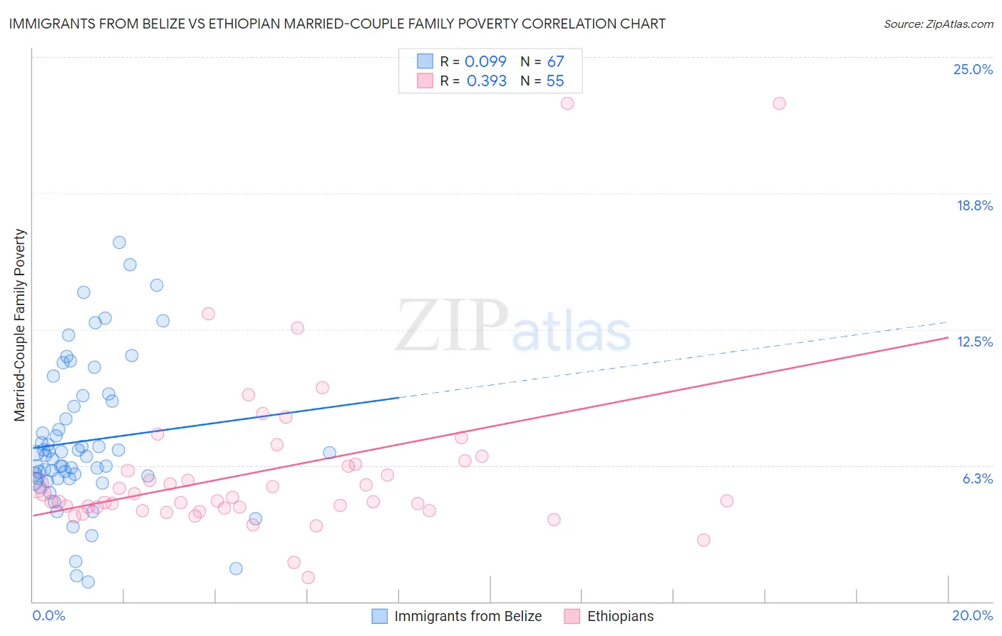 Immigrants from Belize vs Ethiopian Married-Couple Family Poverty