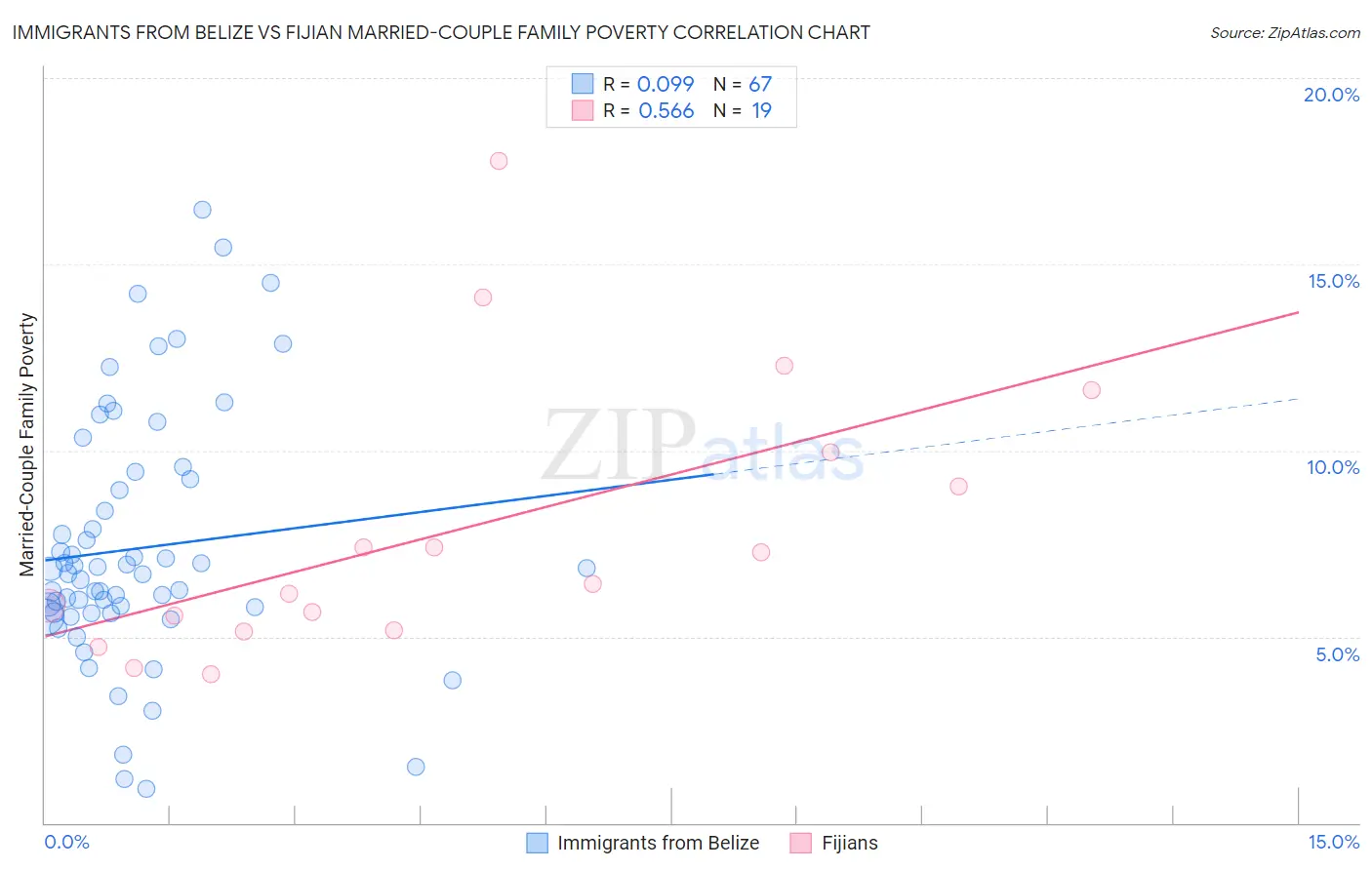 Immigrants from Belize vs Fijian Married-Couple Family Poverty