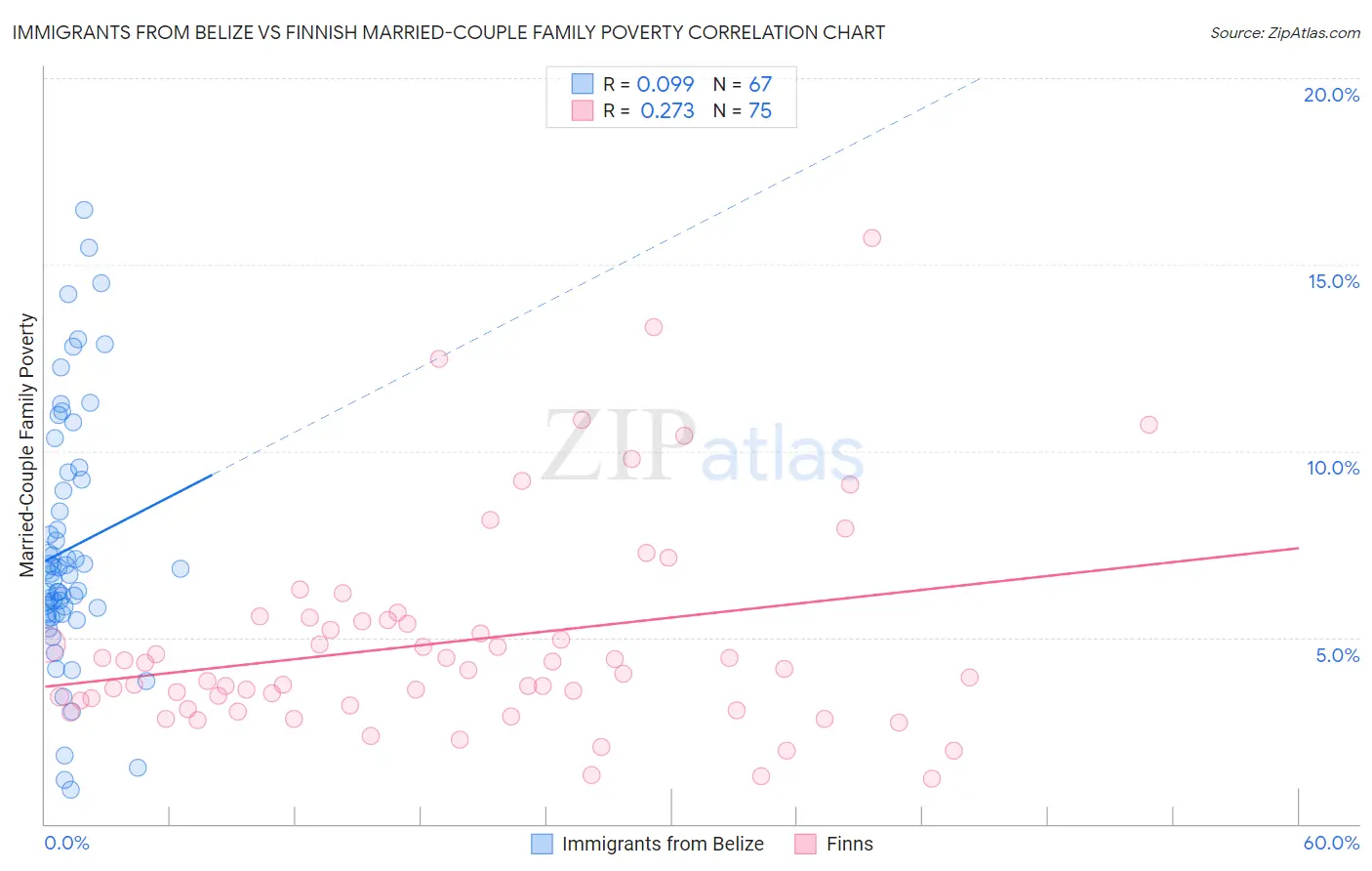 Immigrants from Belize vs Finnish Married-Couple Family Poverty