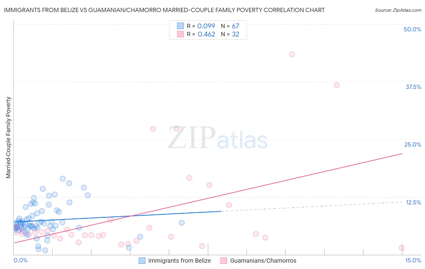 Immigrants from Belize vs Guamanian/Chamorro Married-Couple Family Poverty