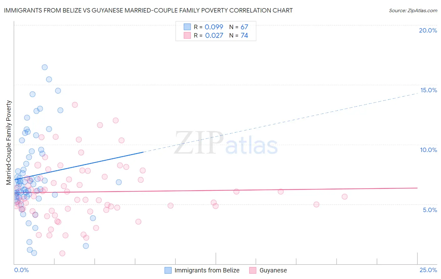 Immigrants from Belize vs Guyanese Married-Couple Family Poverty