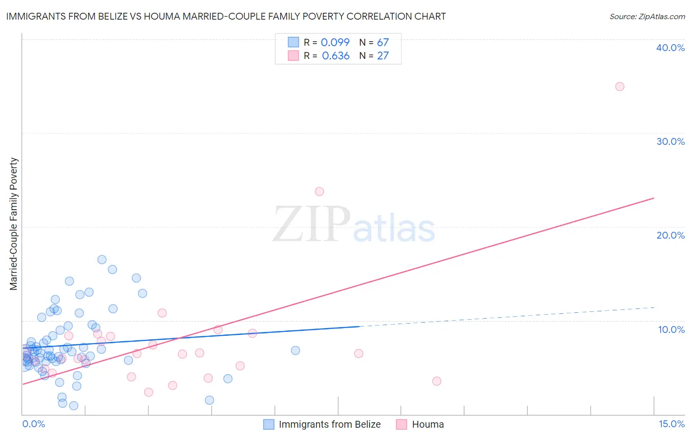 Immigrants from Belize vs Houma Married-Couple Family Poverty