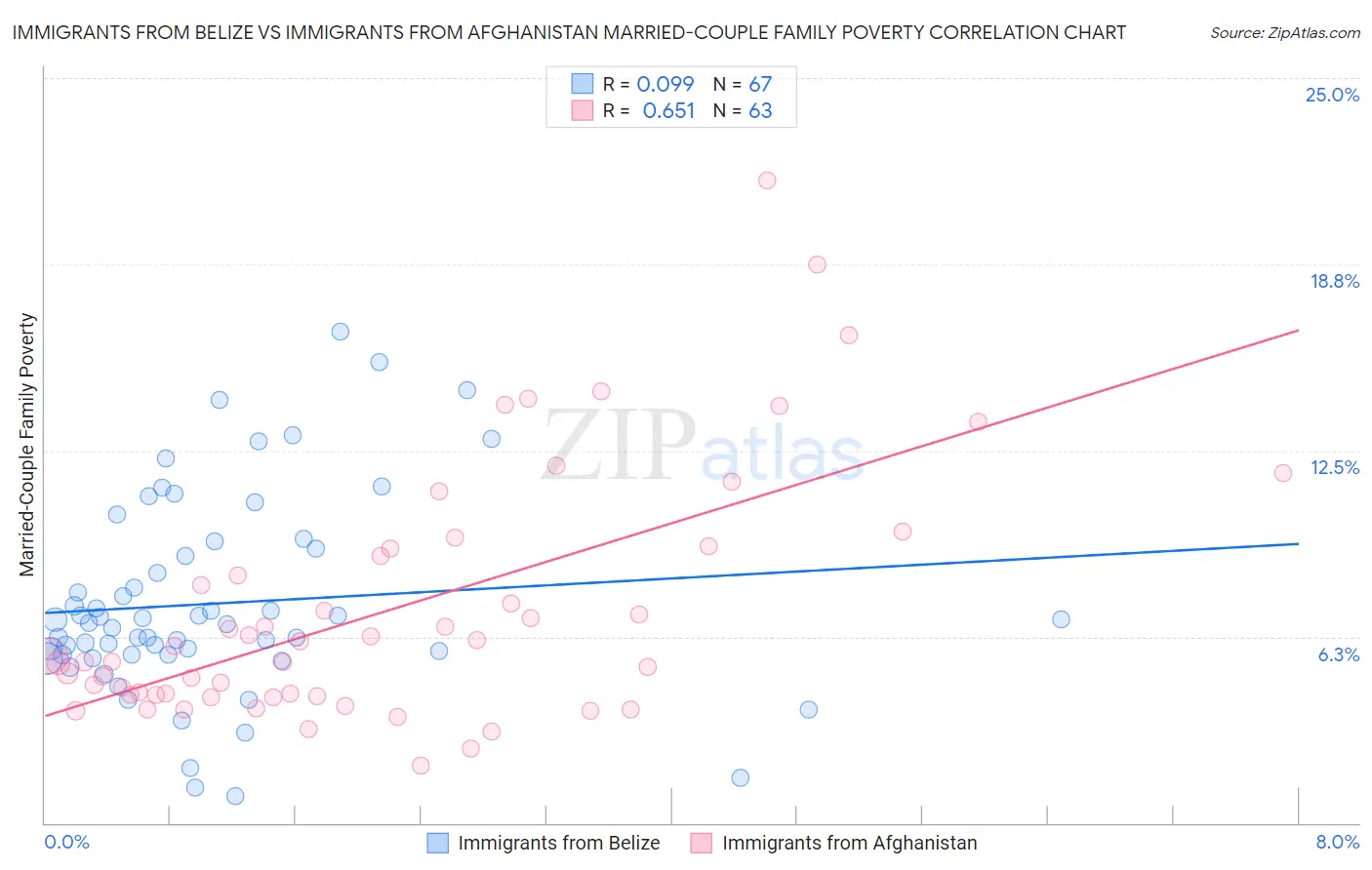 Immigrants from Belize vs Immigrants from Afghanistan Married-Couple Family Poverty