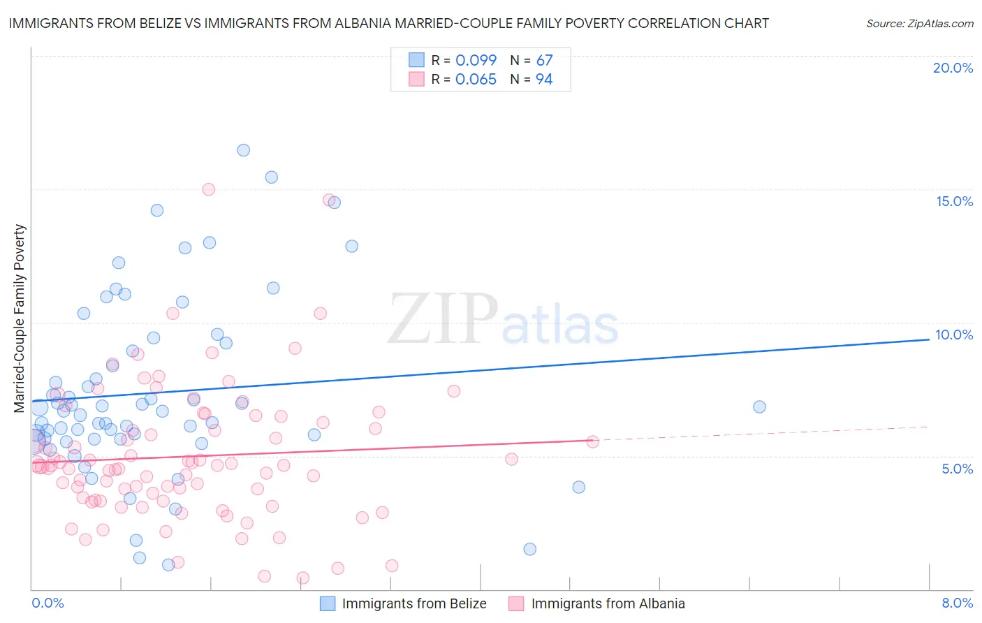 Immigrants from Belize vs Immigrants from Albania Married-Couple Family Poverty