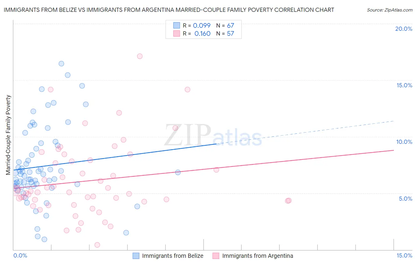 Immigrants from Belize vs Immigrants from Argentina Married-Couple Family Poverty